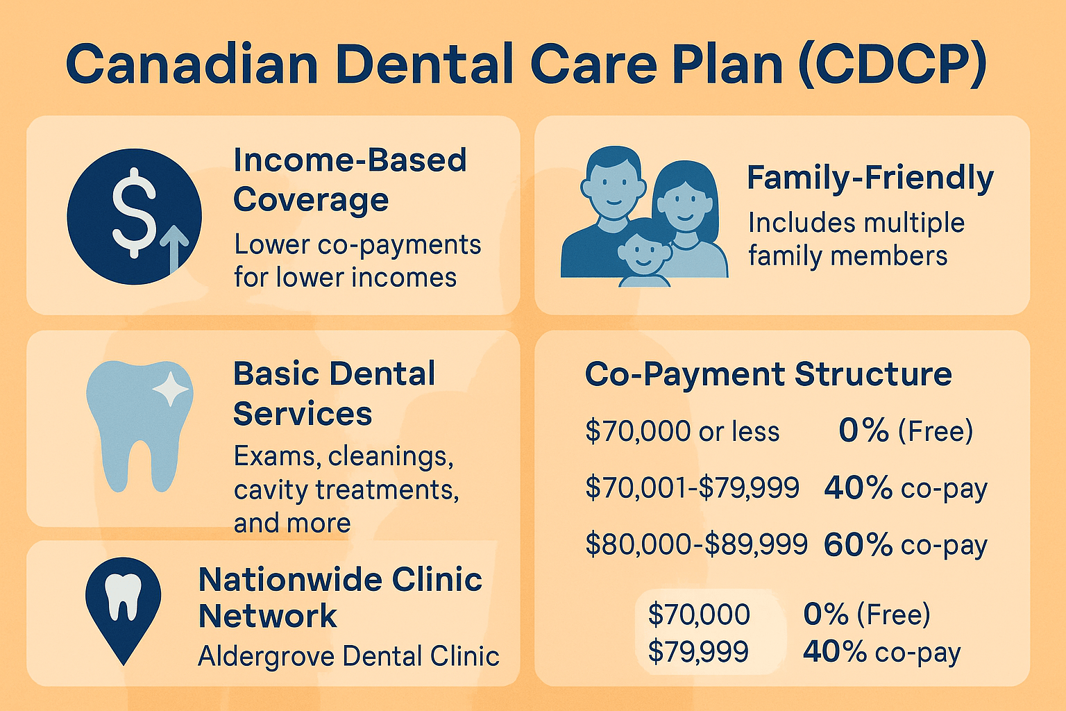 key highlights of the canadian dental care plan